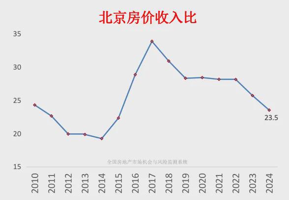北京房价泡沫什么时候破灭_北京楼市泡沫_