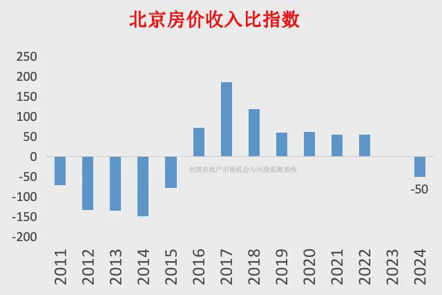 北京楼市泡沫__北京房价泡沫什么时候破灭