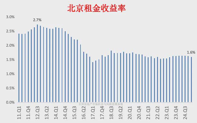 _北京房价泡沫什么时候破灭_北京楼市泡沫