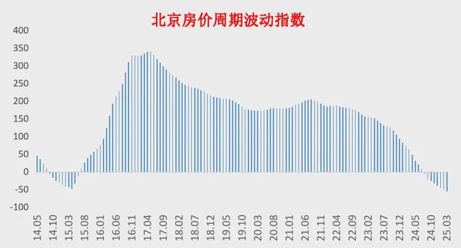 _北京房价泡沫什么时候破灭_北京楼市泡沫