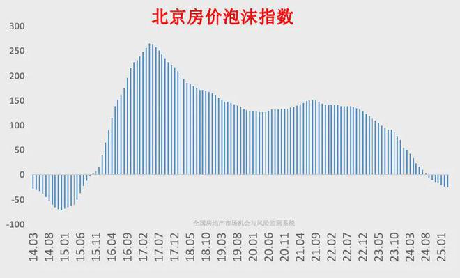 北京房价泡沫什么时候破灭__北京楼市泡沫