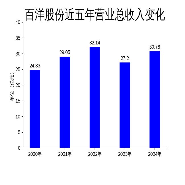百洋股份2024年年报：营收增长13.14%，亏损收窄但仍未扭亏