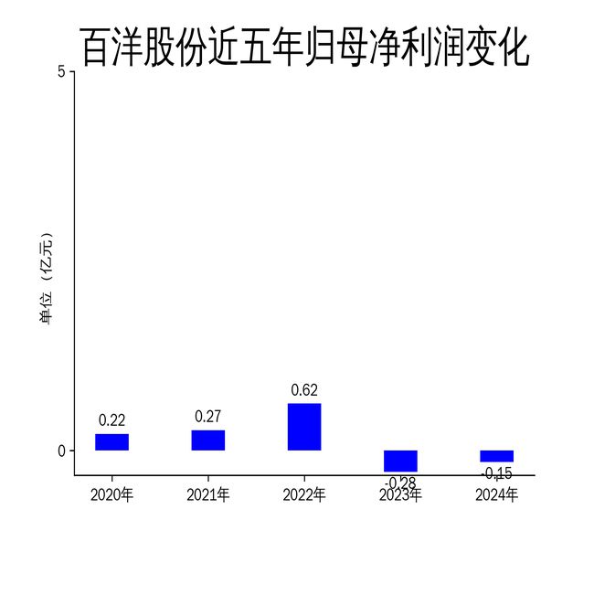 营收两年亏损但营收大于一亿__年度亏损额占营业收入比