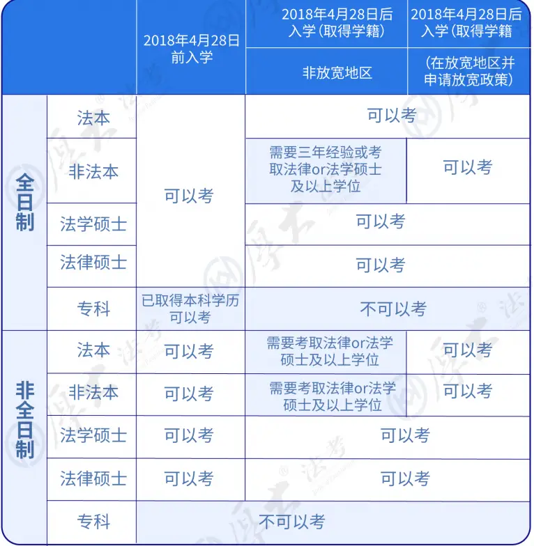 法学考试报名资格_法学资格证报考条件_