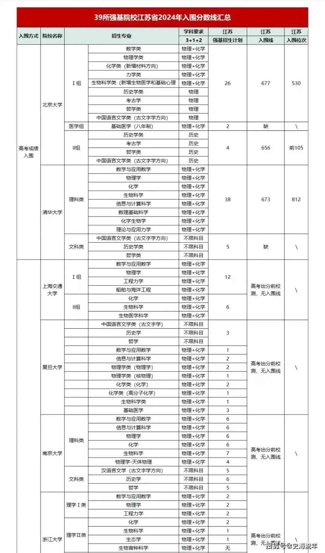 _强基江苏_强基在江苏招生多少人