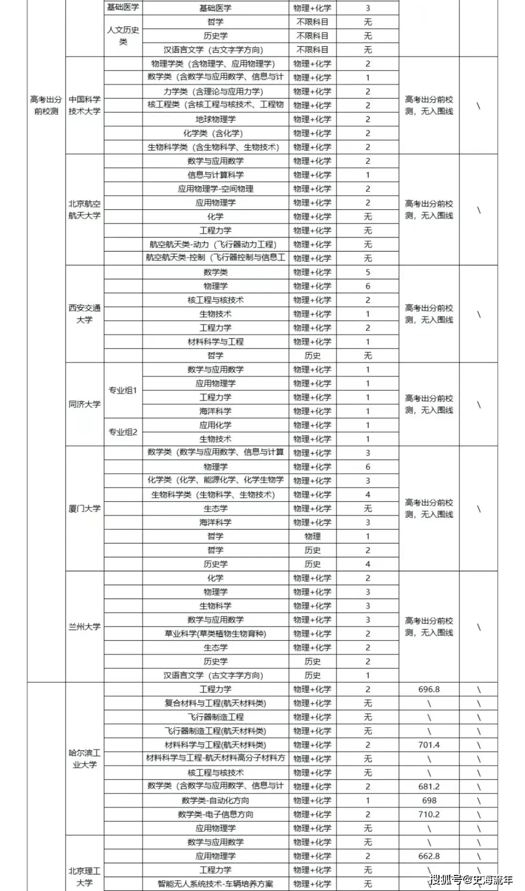 _强基江苏_强基在江苏招生多少人