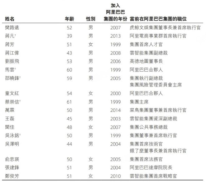 2万亿阿里，合伙人大换血