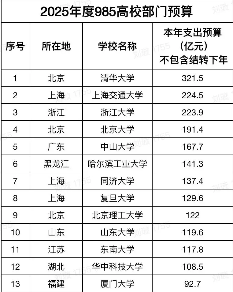 富豪建大学_刚上大学投资了富豪榜_