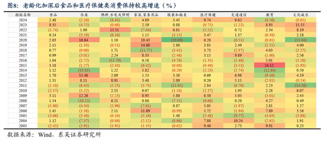 芦哲：老龄化进程下的消费变迁和银发经济_芦哲：老龄化进程下的消费变迁和银发经济_