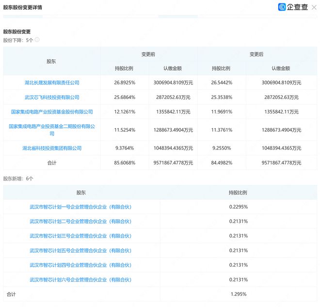 估值超1600亿，长江存储母公司获员工持股平台入股