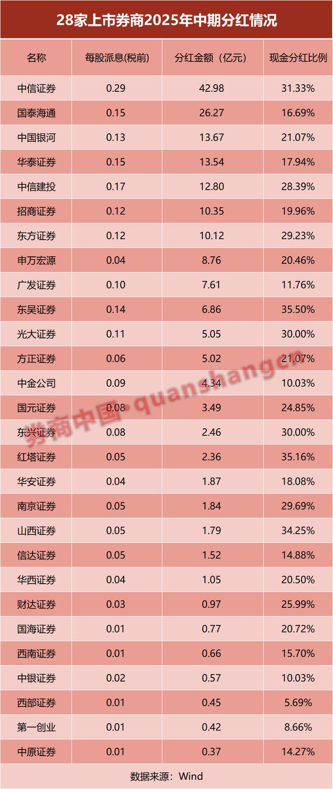 高分红券商股__券商分红