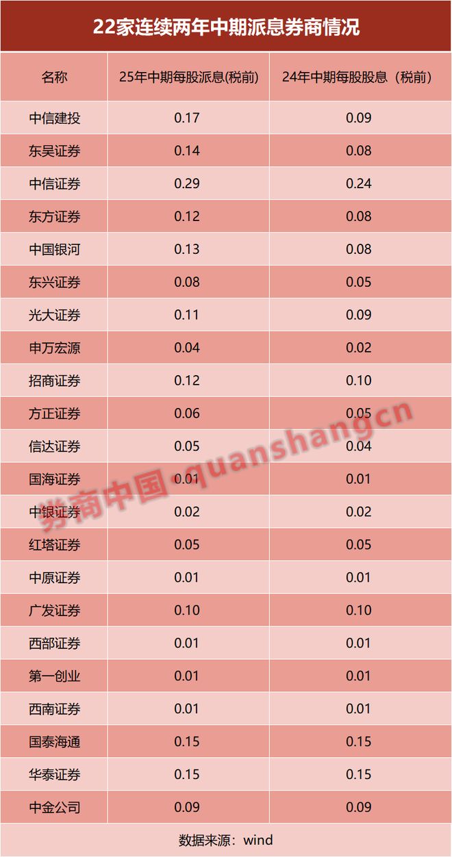 高分红券商股__券商分红