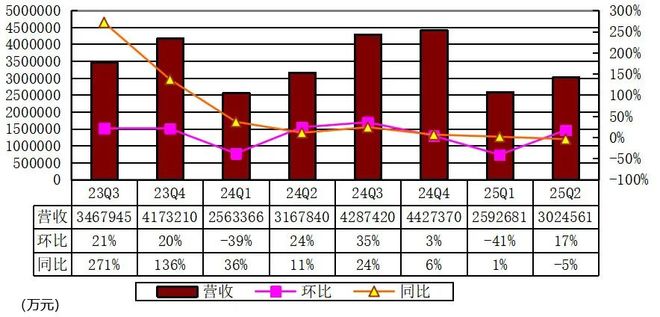 理想汽车营业收入_理想汽车净利润_