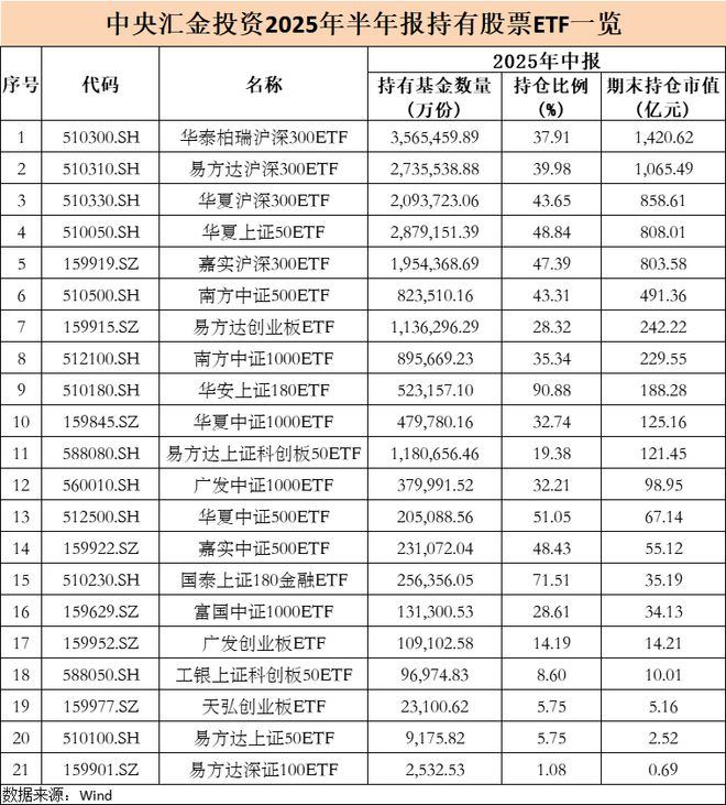 大曝光！中央汇金，大举增持ETF（名单）