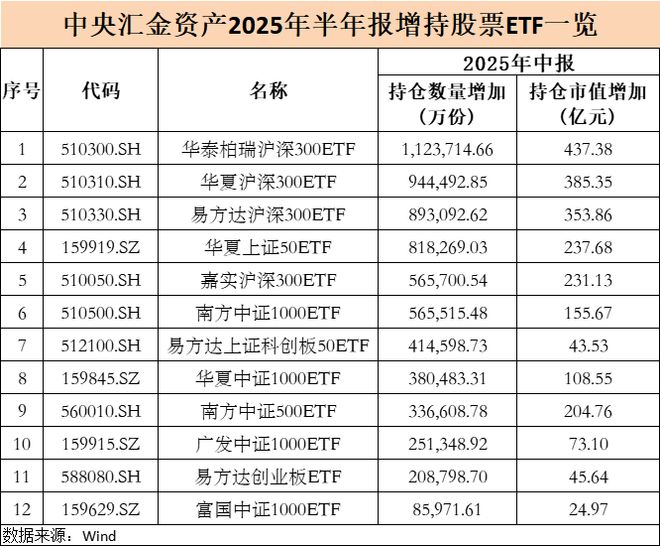 _中央汇金持股_中央汇金所持股票