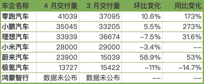 新势力4月销量出炉：零跑逾4万辆再夺冠，蔚来环比增近六成，小米下滑