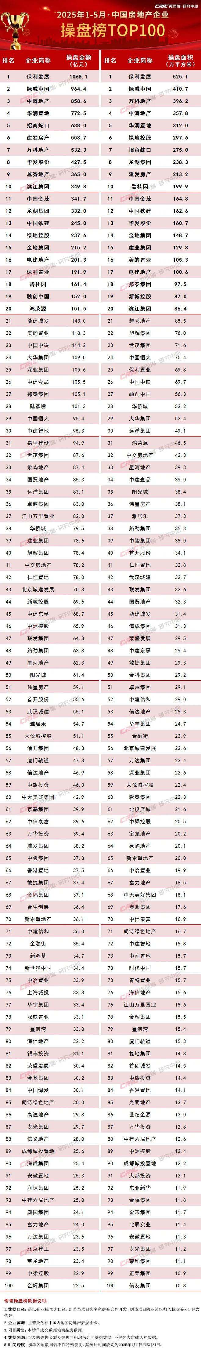 中国房地产企业销售排名_中国房地产企业销售排行权益榜_