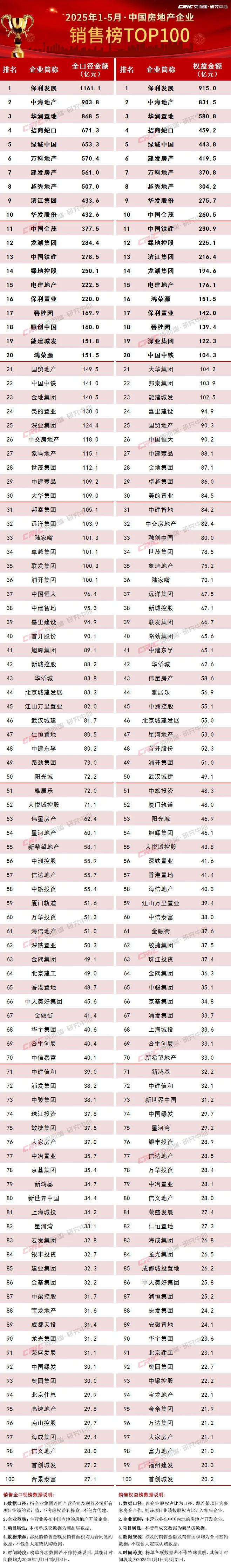 中国房地产企业销售排行权益榜__中国房地产企业销售排名