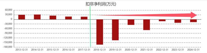 募资39亿，全亏光了，账上不到5000万，却被法院讨账4.5亿