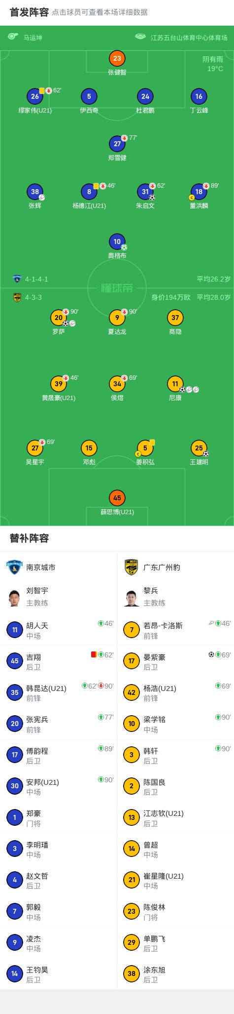 广州豹4-2逆转十人南京，晏紫豪、王建明补时破门，吉翔染红__广州豹4-2逆转十人南京，晏紫豪、王建明补时破门，吉翔染红