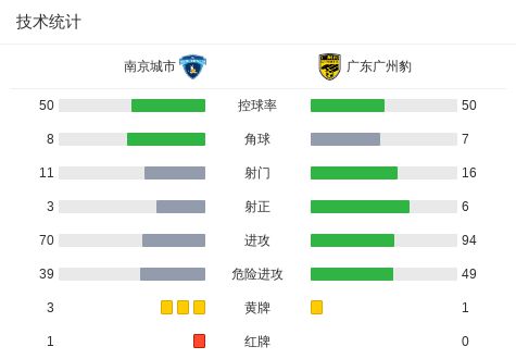 _广州豹4-2逆转十人南京，晏紫豪、王建明补时破门，吉翔染红_广州豹4-2逆转十人南京，晏紫豪、王建明补时破门，吉翔染红