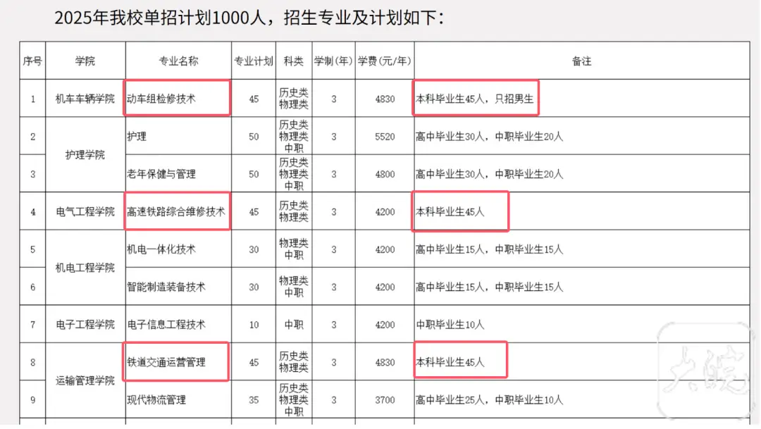 读完本科读大专？河南一高职院校已多年招收本科生