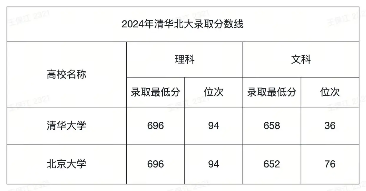 _北大清华很难考吗_清华北大是不是很难考