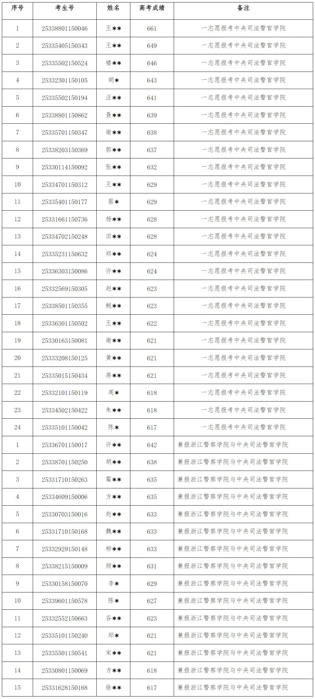 中央司法警官学院2025年浙江省入围面试体检体能测试考生名单