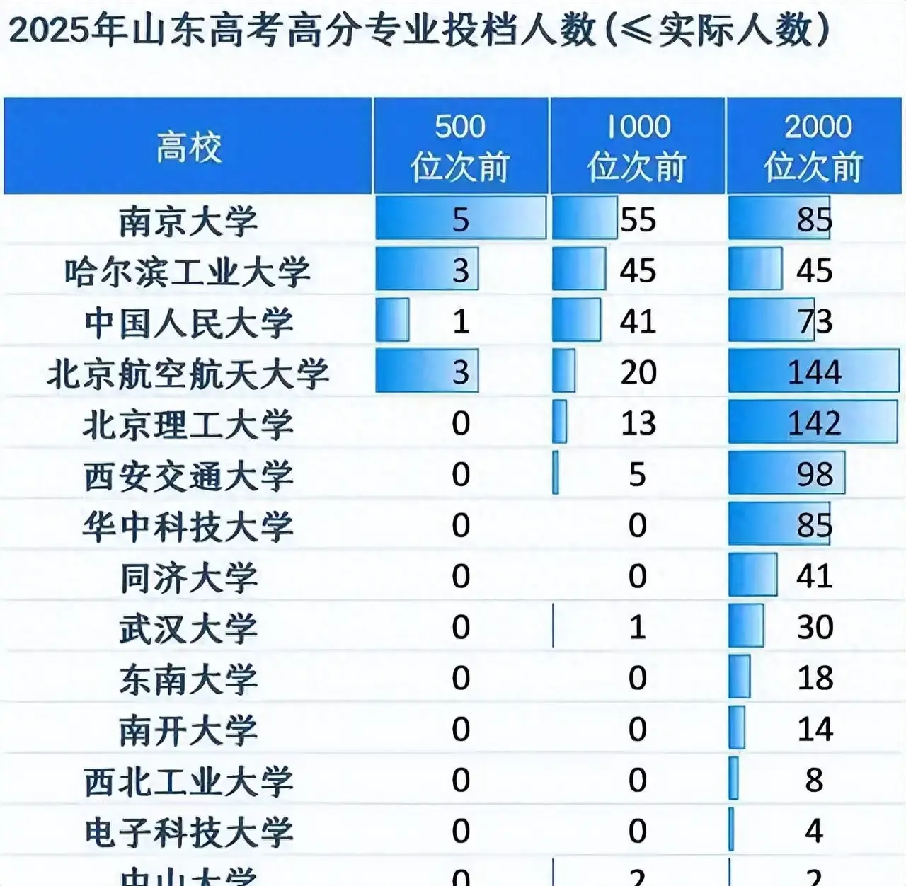 25 年山东考生速看！2025 山东高考高分段报考数据曝光！