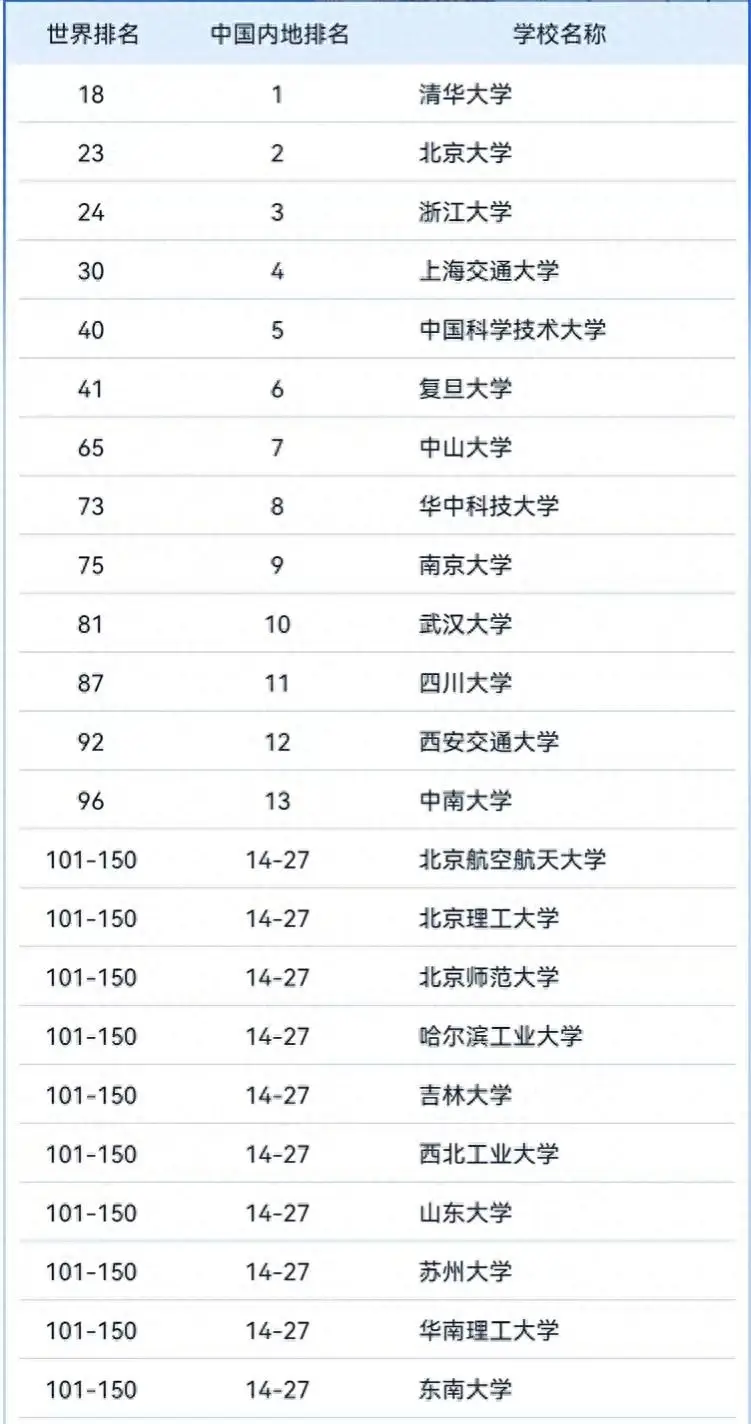 中国高校世界大学学术排名100强：华中科技大学第8，中南大学第13
