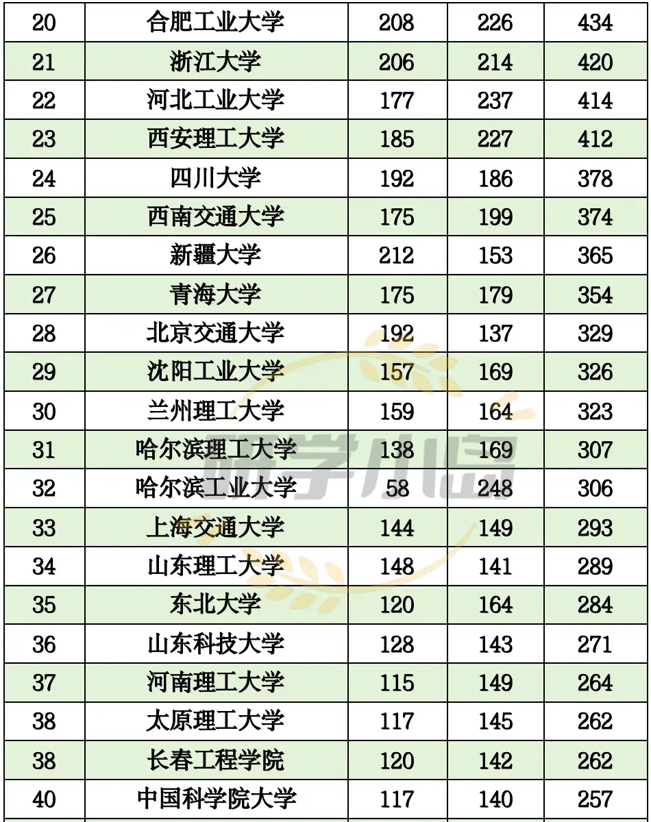 国家电网2025年校招，7所高校成最大赢家！