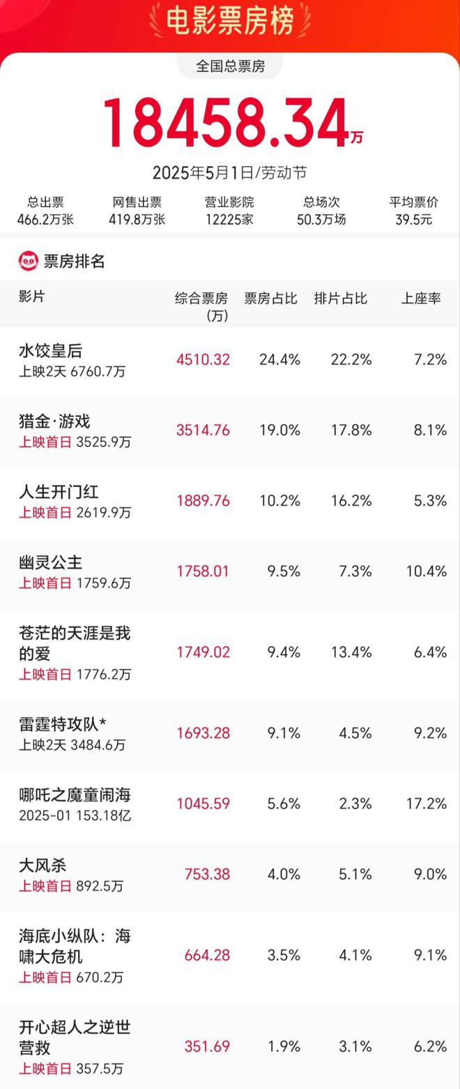 倒退十年！五一档首日票房惨淡不堪，导演饺子的话再次应验了