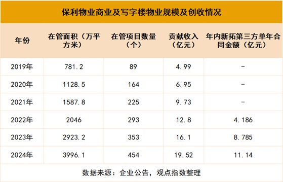 保利物业市拓怎么样_保利物业城市深耕_
