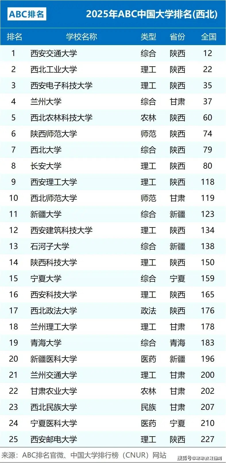 西北地区大学排名“大洗牌”！兰州大学第4，新疆大学无缘前10
