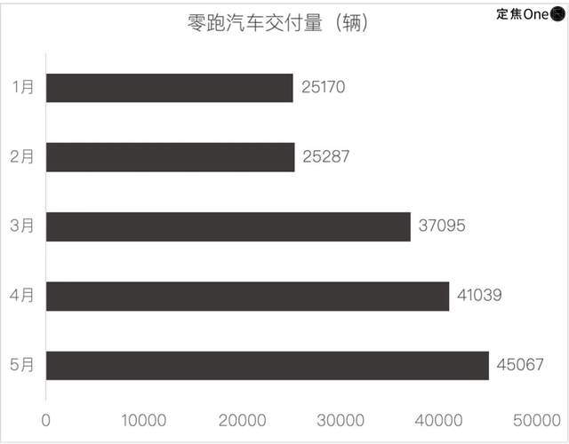 新造车5月再洗牌：问界回前三，小米守第五__新造车5月再洗牌：问界回前三，小米守第五