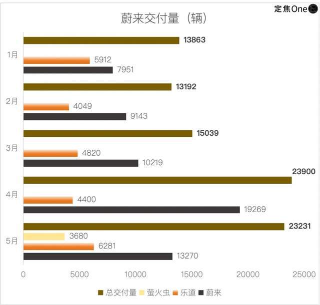 新造车5月再洗牌：问界回前三，小米守第五_新造车5月再洗牌：问界回前三，小米守第五_