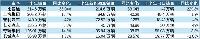 _不打恶性价格战销量也大增！6大车企上半年卖了近九百万辆，有车企上调全年销量指引_不打恶性价格战销量也大增！6大车企上半年卖了近九百万辆，有车企上调全年销量指引