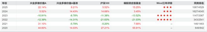 兴证全球基金对董理还有多少耐心？