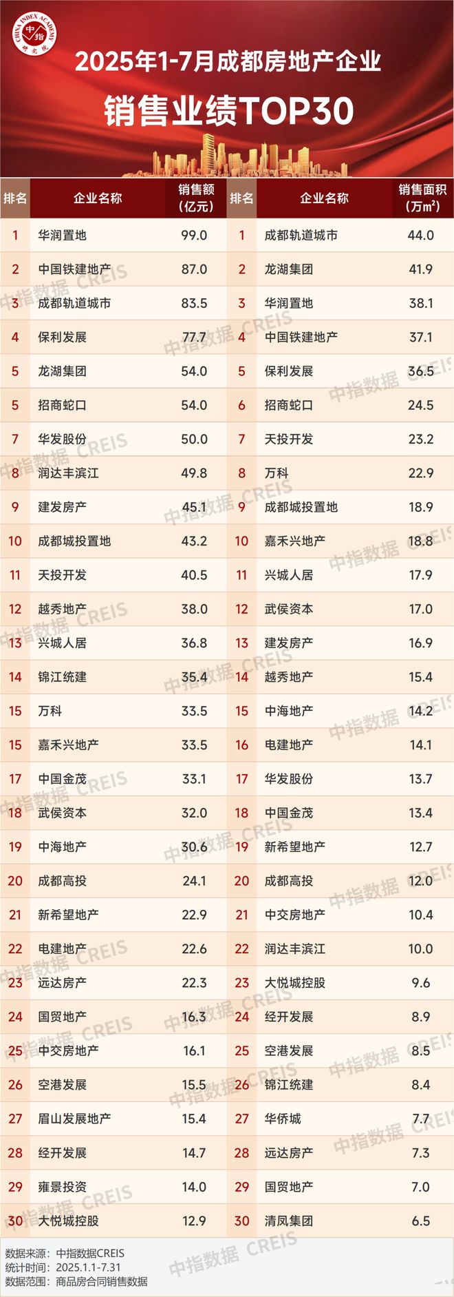 2025年1-7月川蓉房地产企业销售业绩TOP30