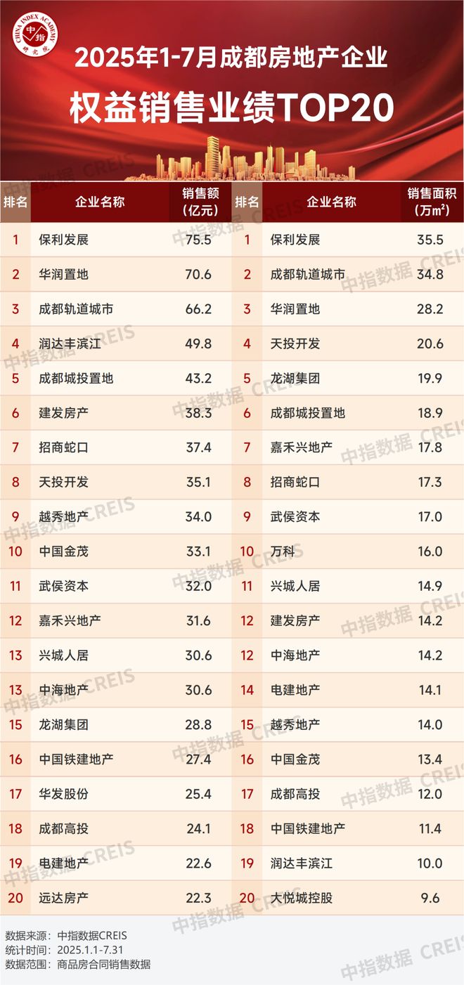 2025年1-7月川蓉房地产企业销售业绩TOP30__2025年1-7月川蓉房地产企业销售业绩TOP30