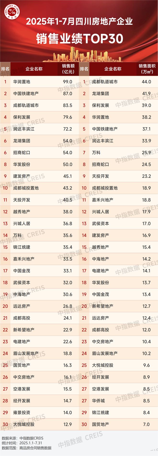 2025年1-7月川蓉房地产企业销售业绩TOP30_2025年1-7月川蓉房地产企业销售业绩TOP30_