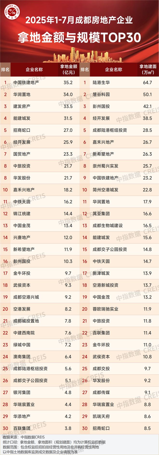 2025年1-7月川蓉房地产企业销售业绩TOP30_2025年1-7月川蓉房地产企业销售业绩TOP30_