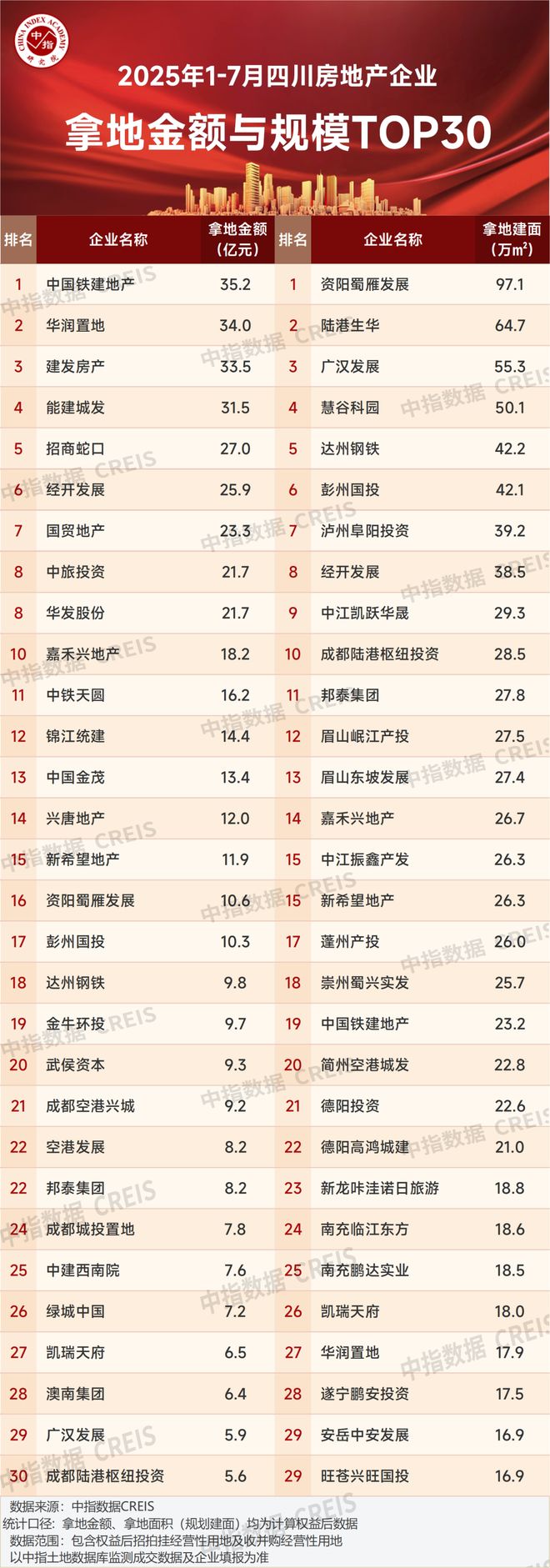 _2025年1-7月川蓉房地产企业销售业绩TOP30_2025年1-7月川蓉房地产企业销售业绩TOP30