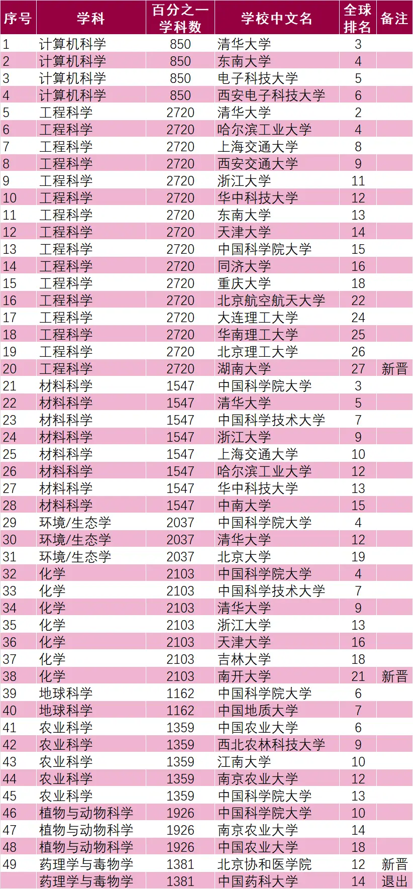 佛大反超东莞理工！深职超广外！最新ESI大学排行，广东29校出色