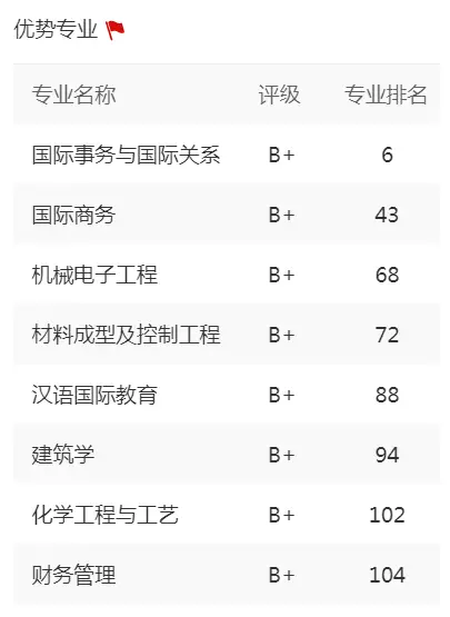 _海外院校毕业时间_全国高中海外大学升学排名