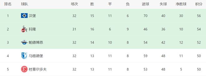 4-0！汉堡真杀疯了：登上榜首+甩开第三名4分，下轮赢球=重返德甲_4-0！汉堡真杀疯了：登上榜首+甩开第三名4分，下轮赢球=重返德甲_