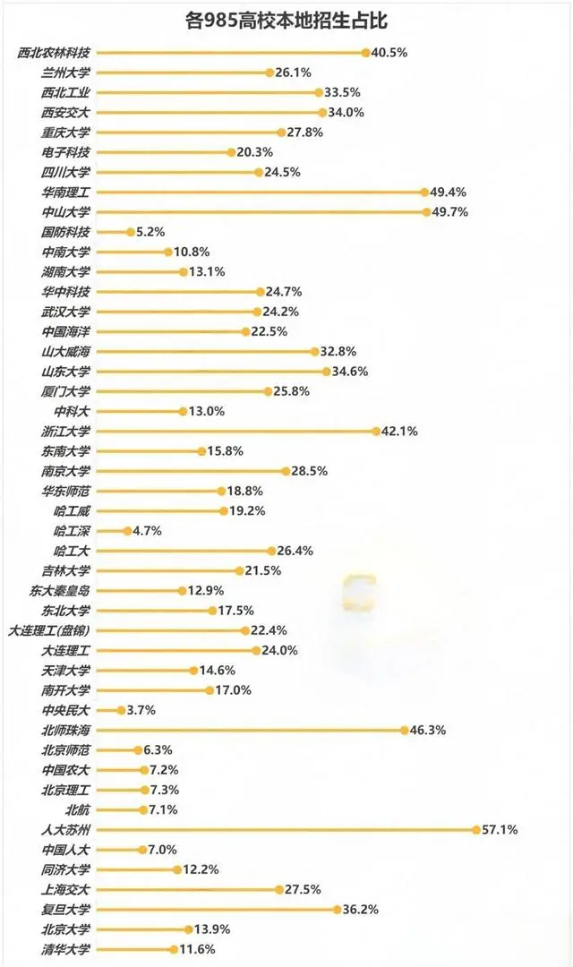 地方保护？985大学本省生源占比，广东两大龙头遥遥领先