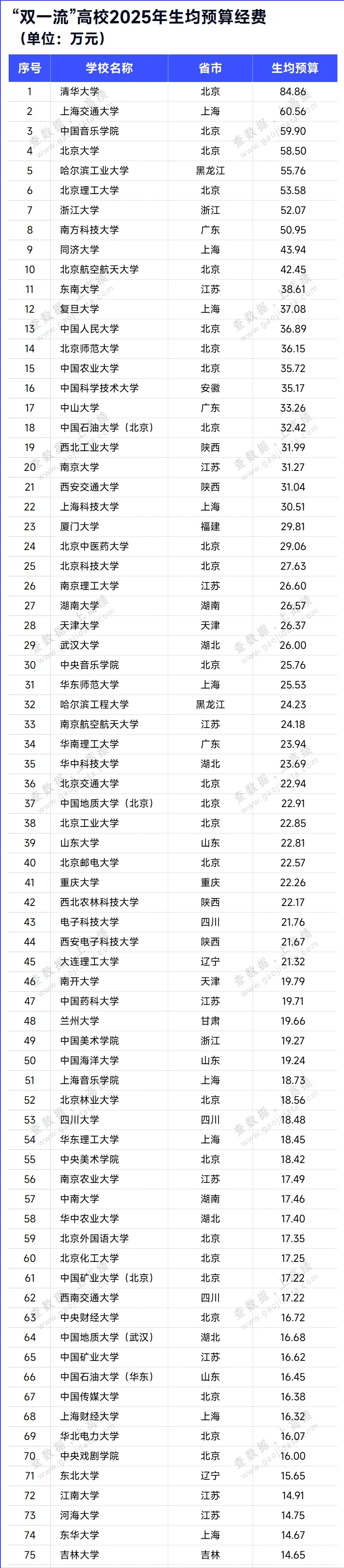 双一流高校2025年生均预算经费一览！你的高校今年有多少预算给到你？
