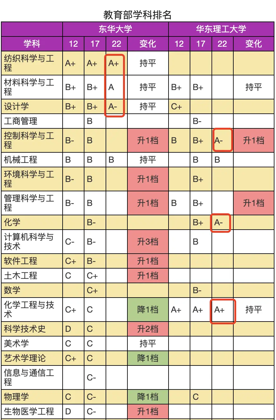志愿填报参考：东华大学和华东理工大学，选哪一个好？