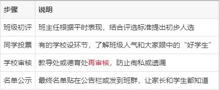 _评三好学生是按班级排名评的吧_评三好学生还要经过班级